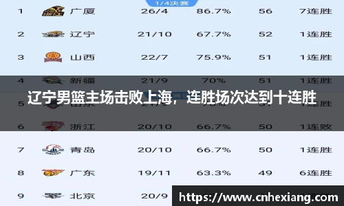辽宁男篮主场击败上海，连胜场次达到十连胜