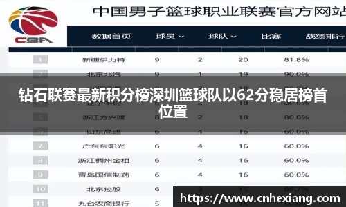 钻石联赛最新积分榜深圳篮球队以62分稳居榜首位置