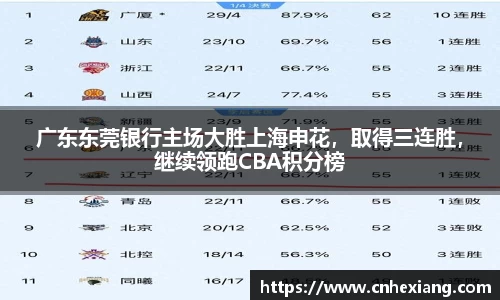 广东东莞银行主场大胜上海申花，取得三连胜，继续领跑CBA积分榜